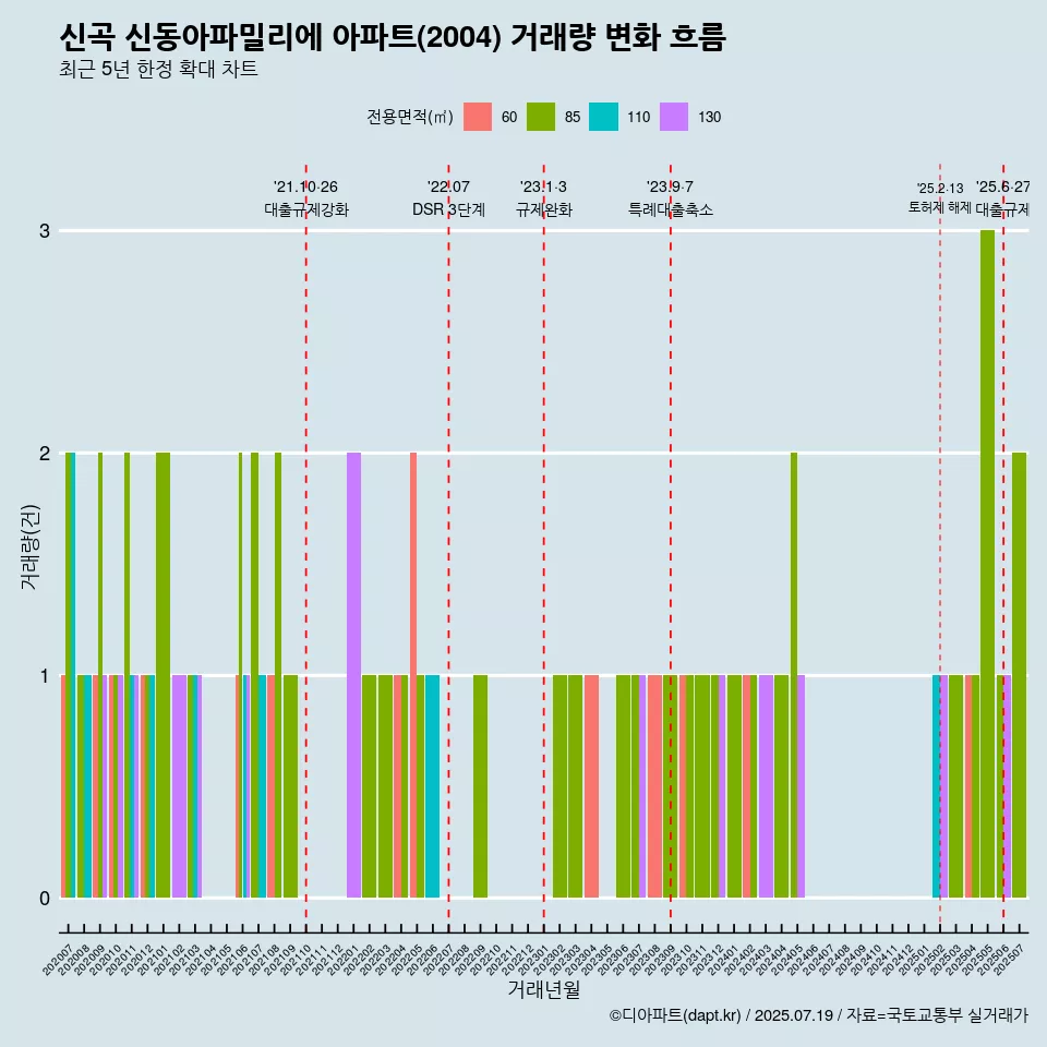 신곡 신동아파밀리에 아파트(2004) 거래량 변화 흐름