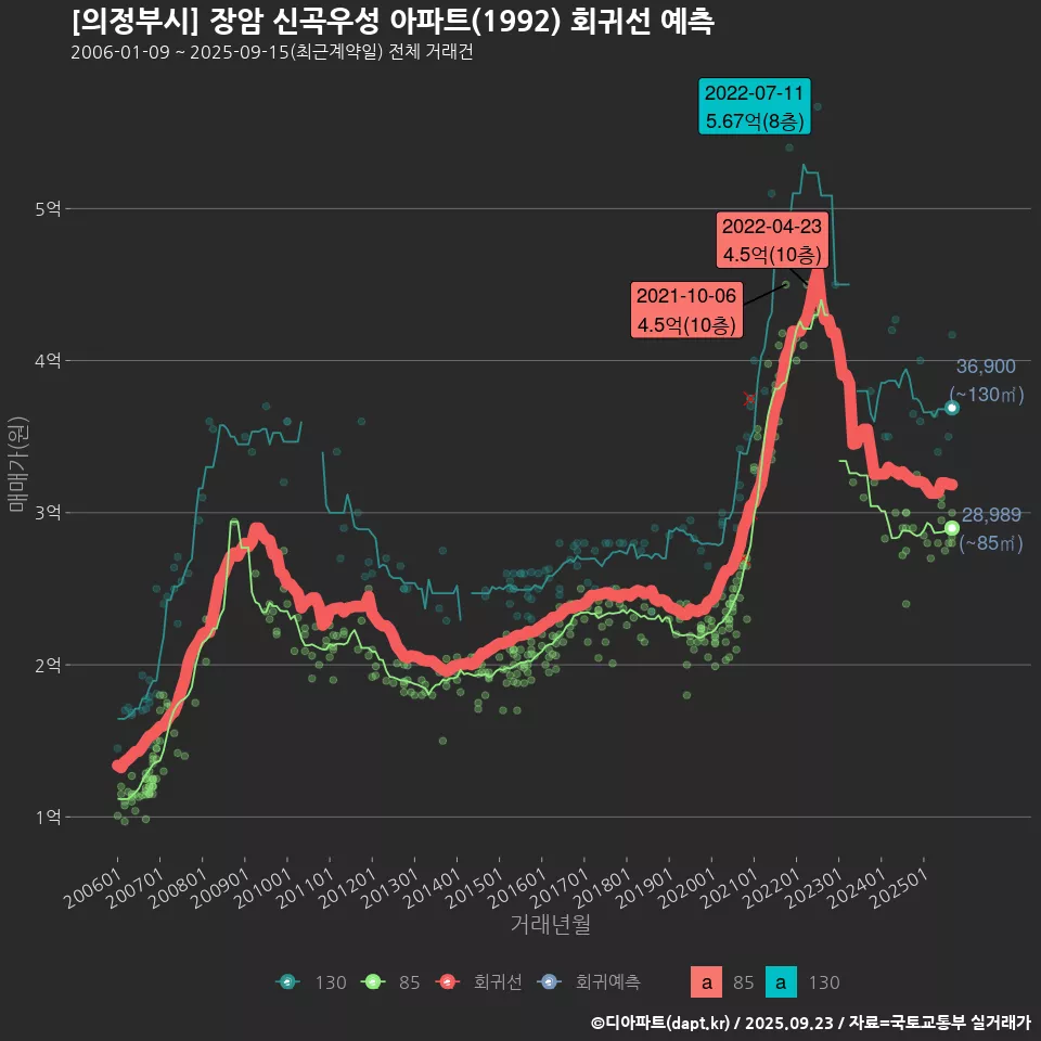 [의정부시] 장암 신곡우성 아파트(1992) 회귀선 예측