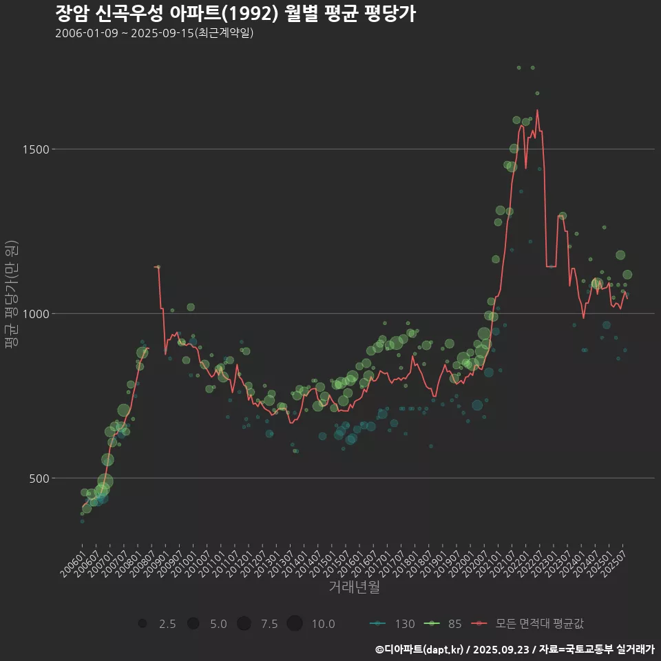 장암 신곡우성 아파트(1992) 월별 평균 평당가