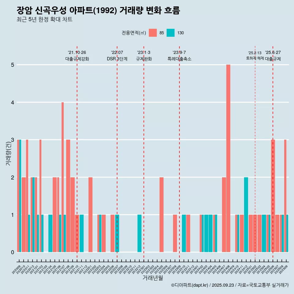 장암 신곡우성 아파트(1992) 거래량 변화 흐름