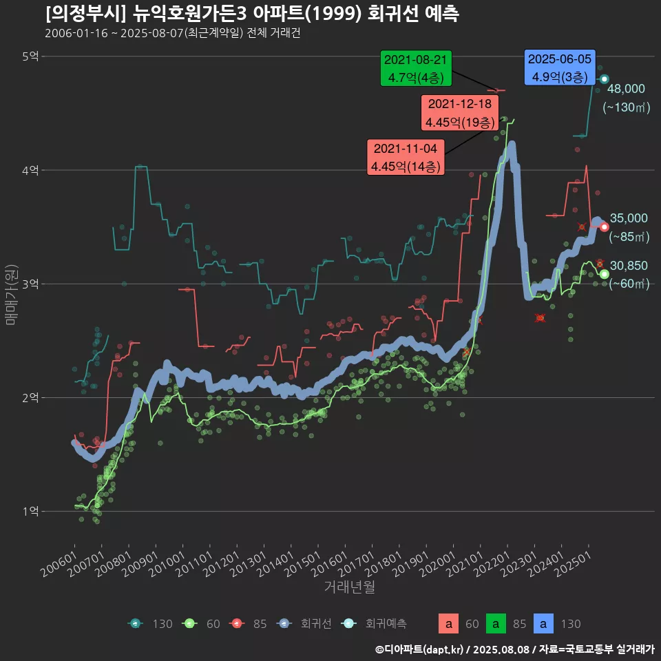 [의정부시] 뉴익호원가든3 아파트(1999) 회귀선 예측