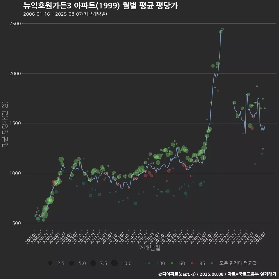 뉴익호원가든3 아파트(1999) 월별 평균 평당가