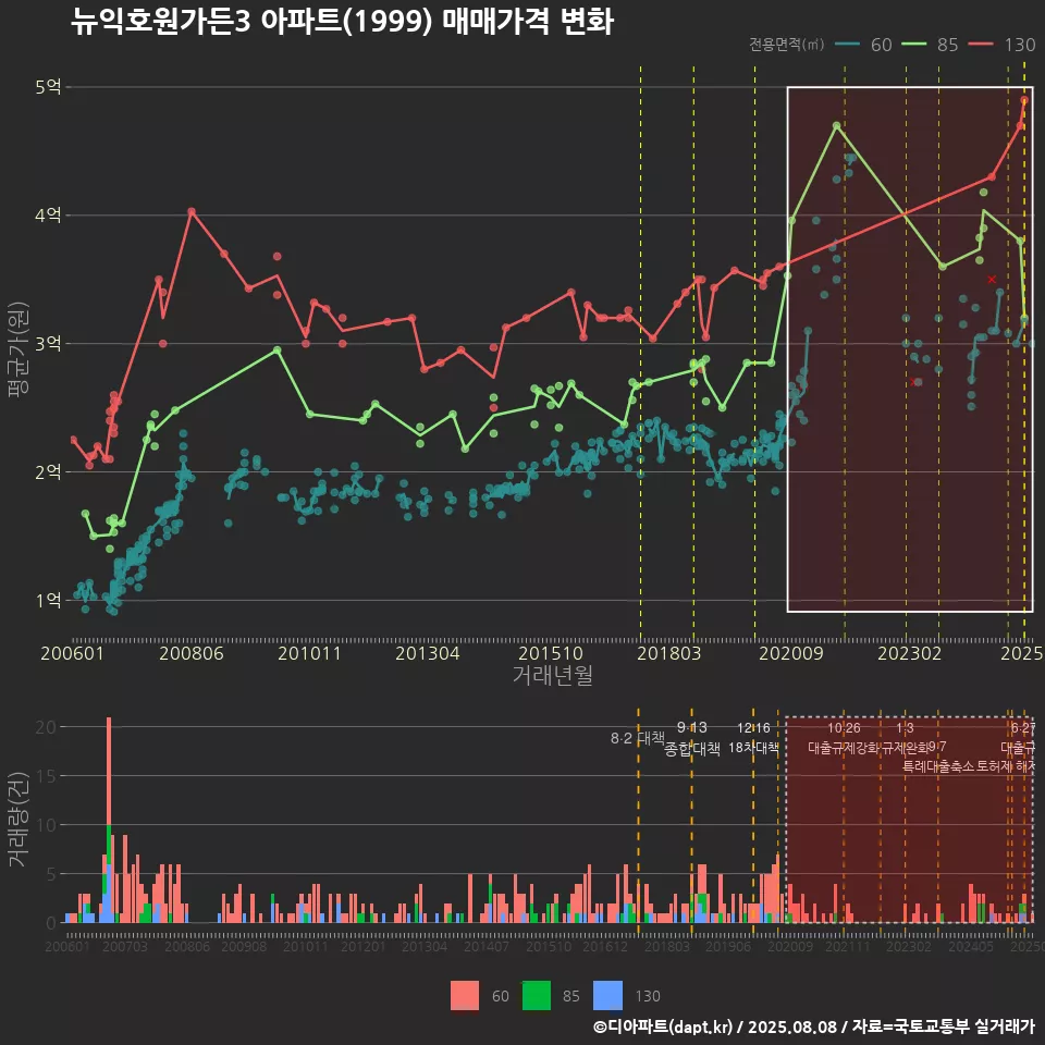 뉴익호원가든3 아파트(1999) 매매가격 변화