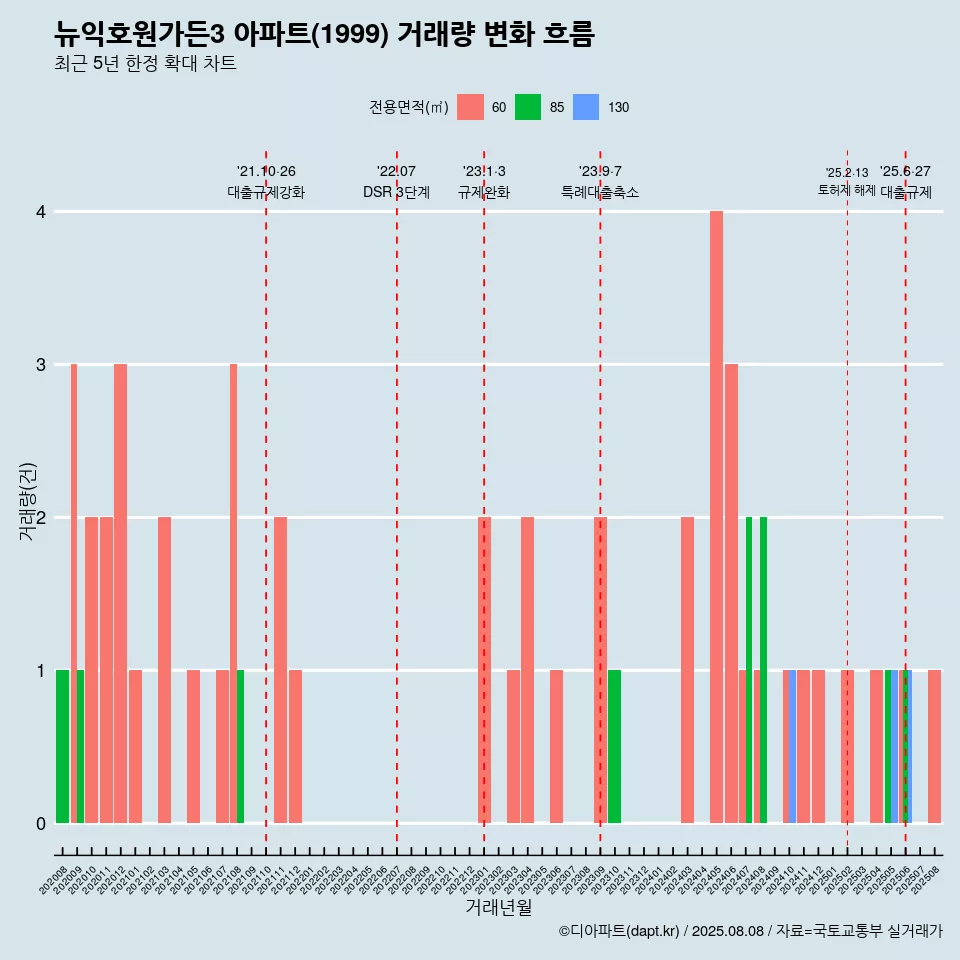 뉴익호원가든3 아파트(1999) 거래량 변화 흐름