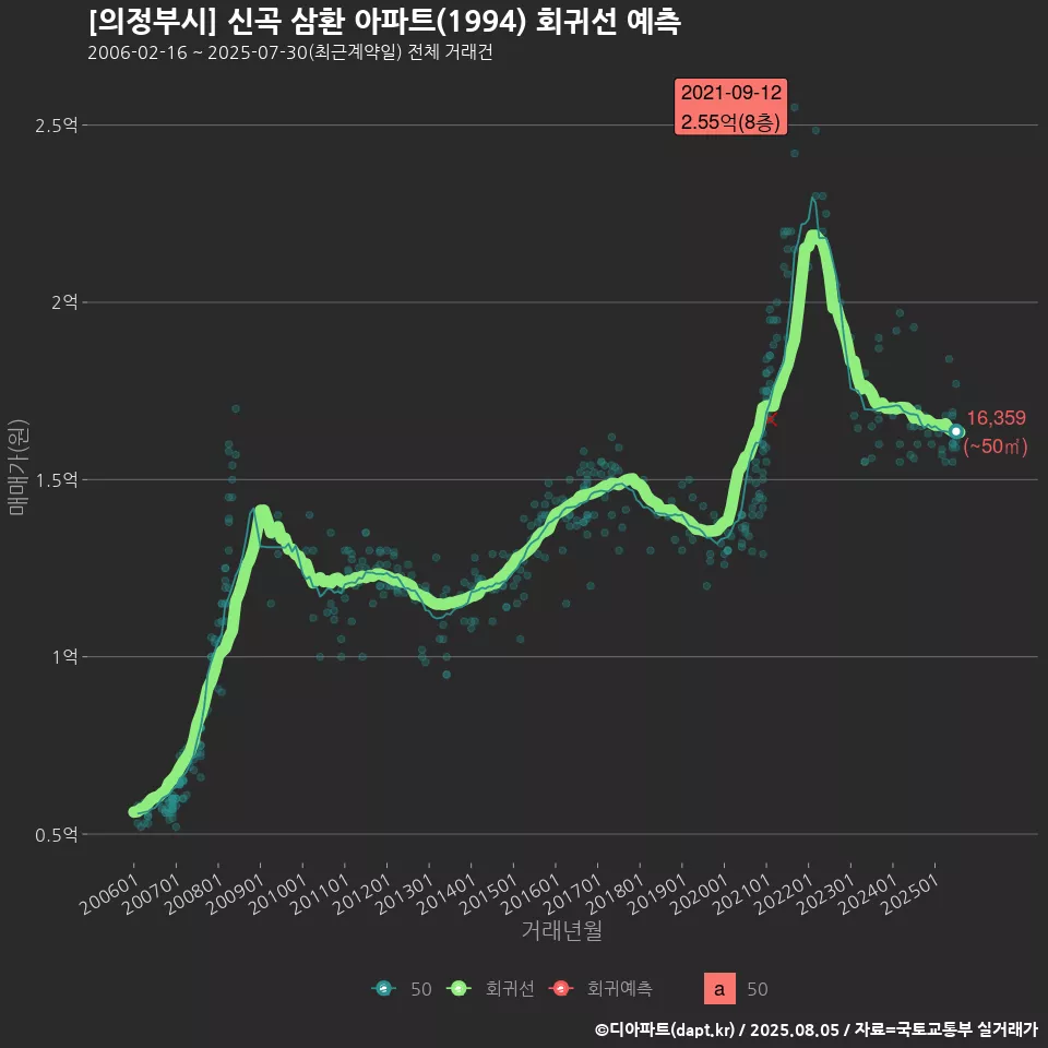 [의정부시] 신곡 삼환 아파트(1994) 회귀선 예측