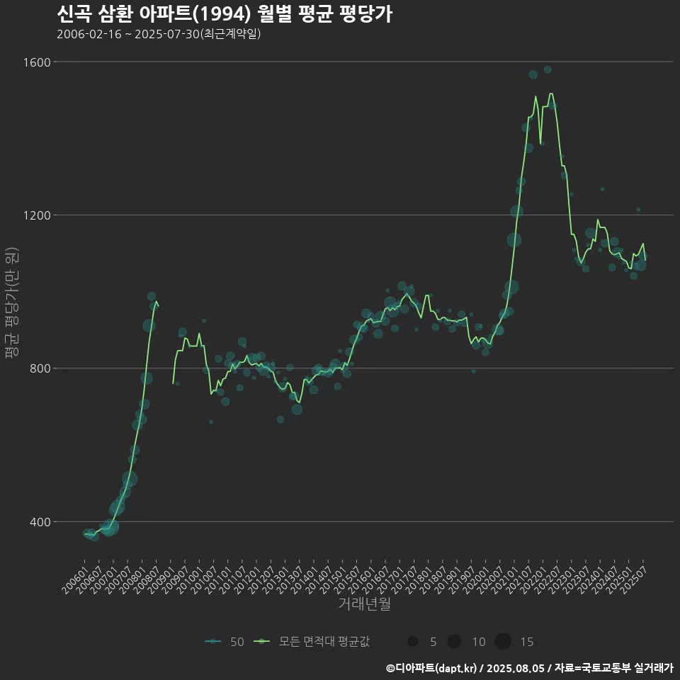 신곡 삼환 아파트(1994) 월별 평균 평당가