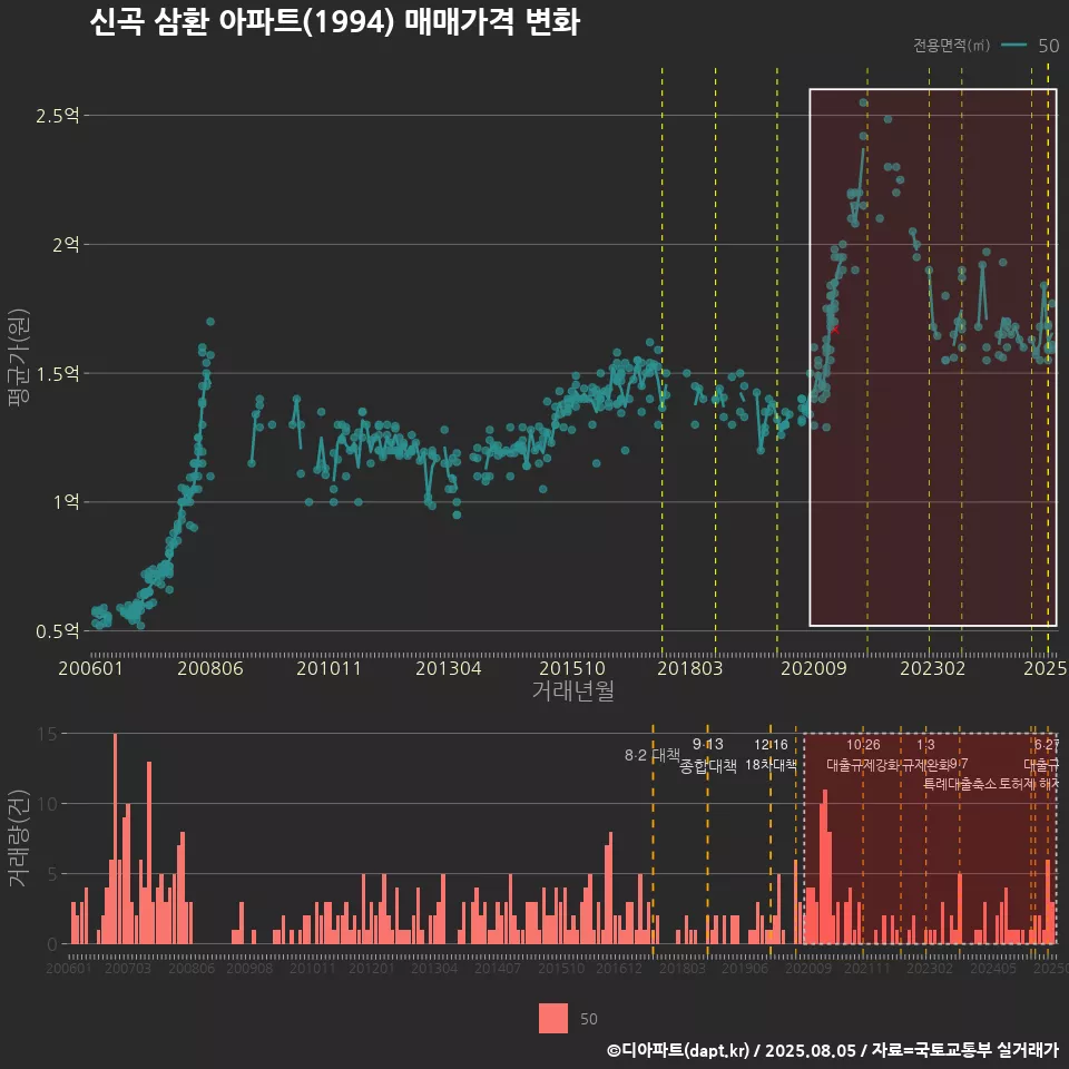 신곡 삼환 아파트(1994) 매매가격 변화