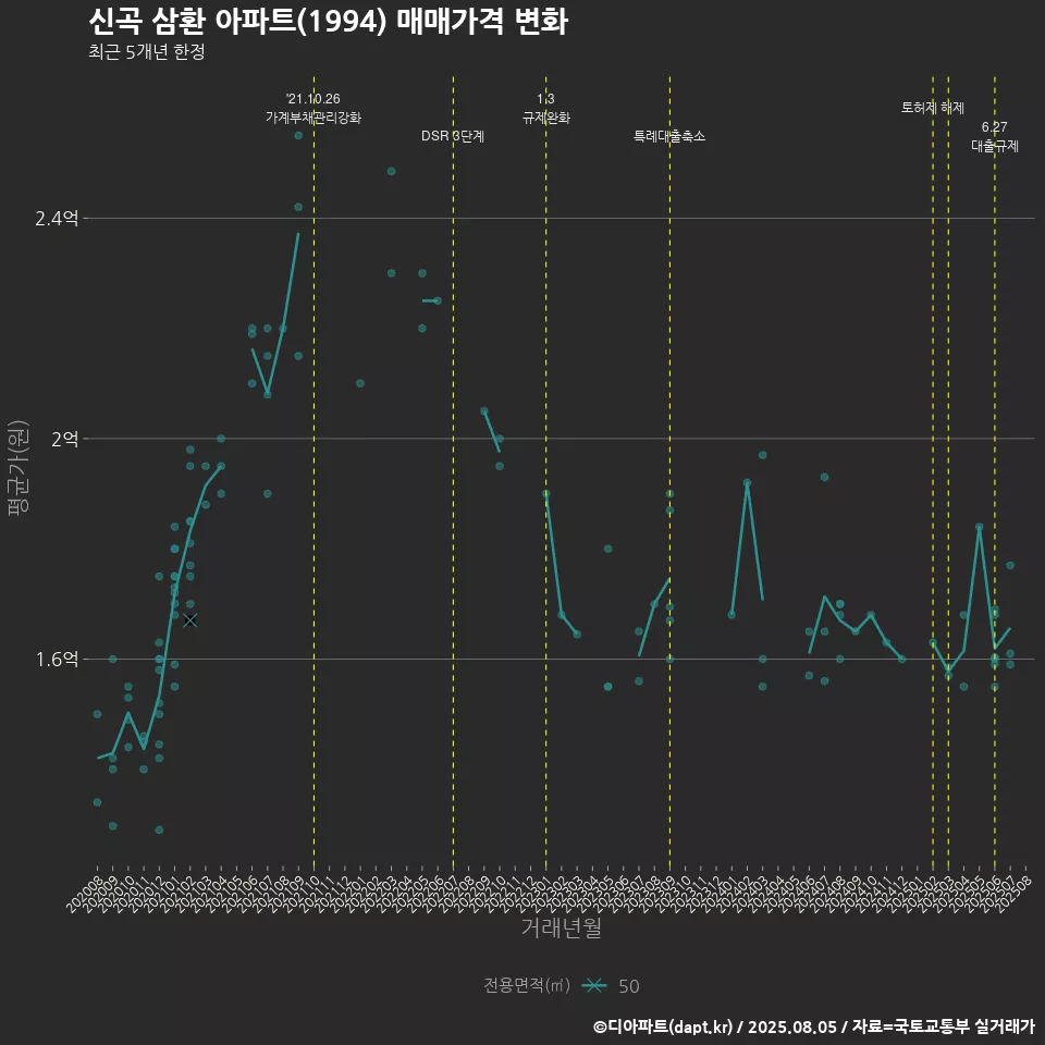 신곡 삼환 아파트(1994) 매매가격 변화