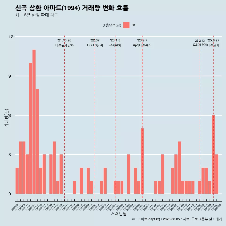 신곡 삼환 아파트(1994) 거래량 변화 흐름