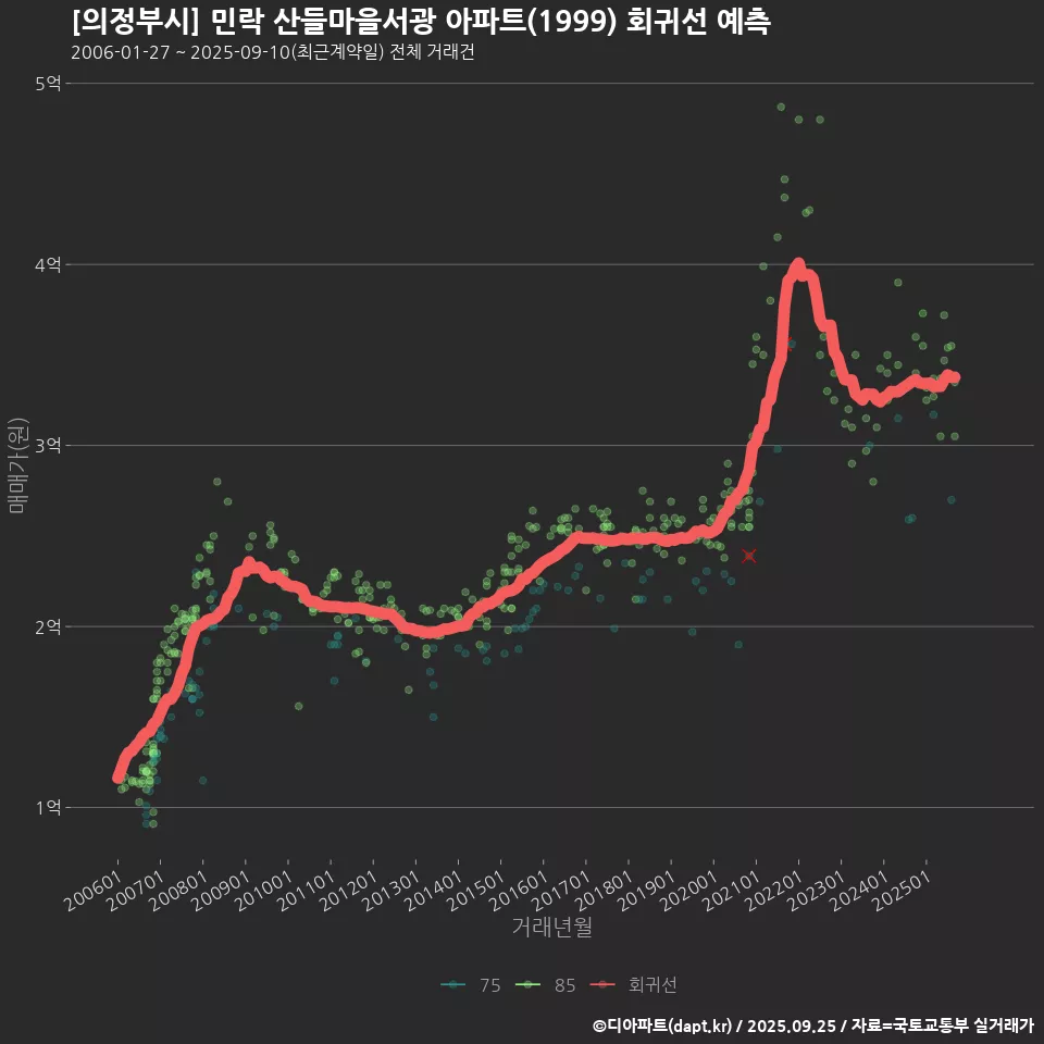 [의정부시] 민락 산들마을서광 아파트(1999) 회귀선 예측
