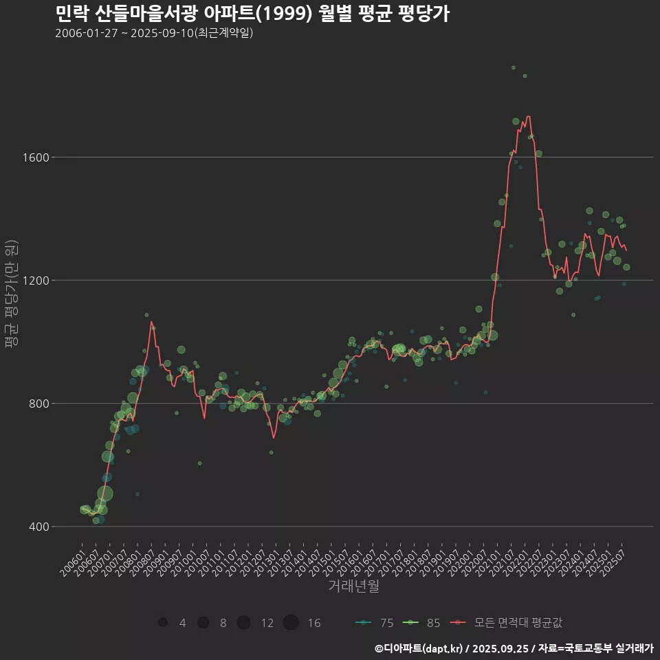 민락 산들마을서광 아파트(1999) 월별 평균 평당가