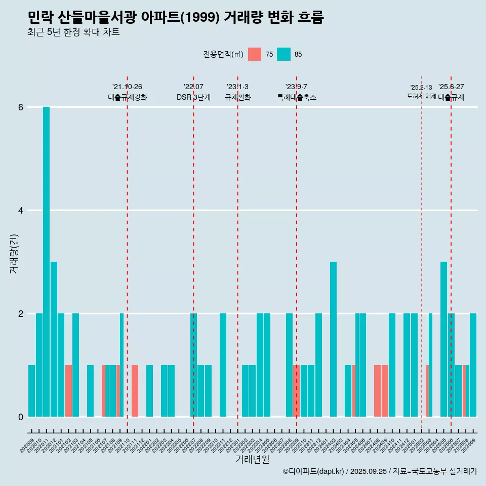 민락 산들마을서광 아파트(1999) 거래량 변화 흐름