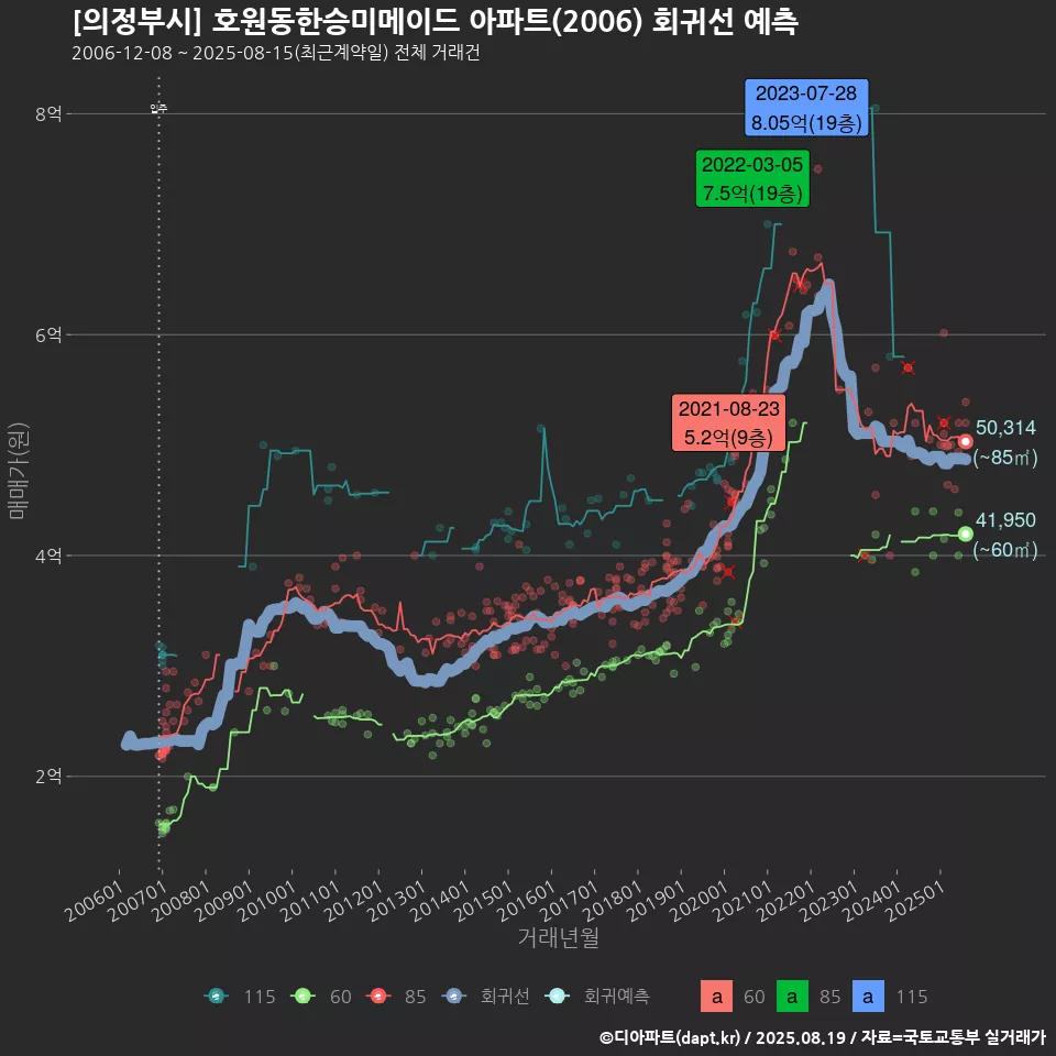 [의정부시] 호원동한승미메이드 아파트(2006) 회귀선 예측