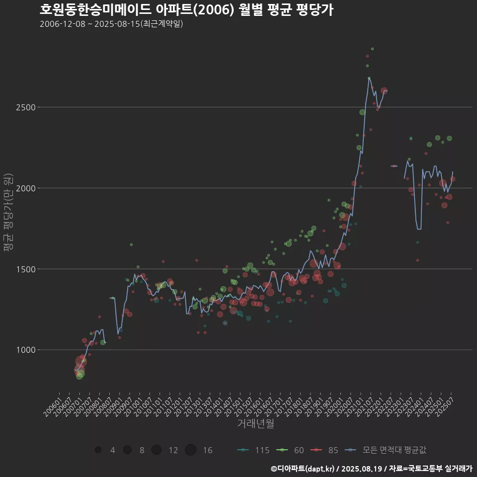 호원동한승미메이드 아파트(2006) 월별 평균 평당가