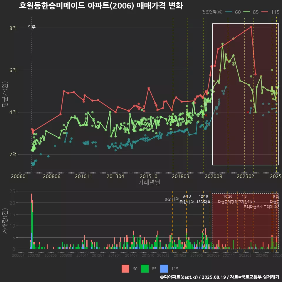 호원동한승미메이드 아파트(2006) 매매가격 변화