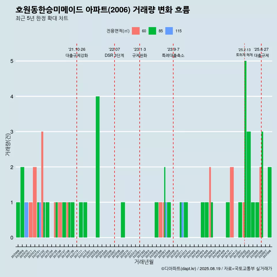 호원동한승미메이드 아파트(2006) 거래량 변화 흐름