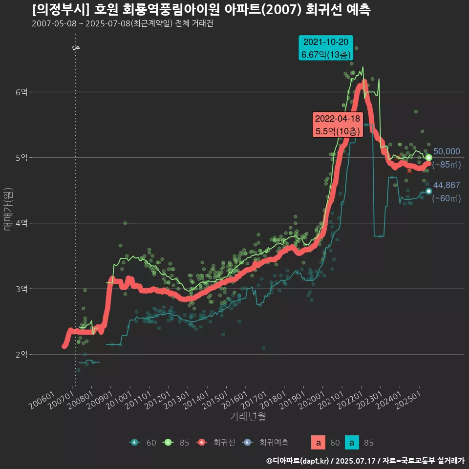 [의정부시] 호원 회룡역풍림아이원 아파트(2007) 회귀선 예측