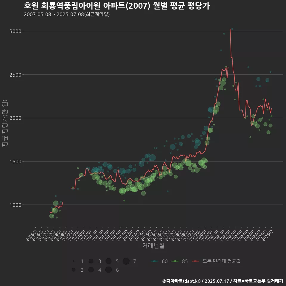 호원 회룡역풍림아이원 아파트(2007) 월별 평균 평당가