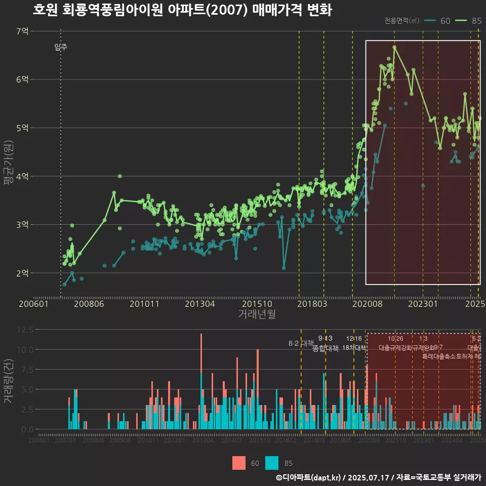 호원 회룡역풍림아이원 아파트(2007) 매매가격 변화
