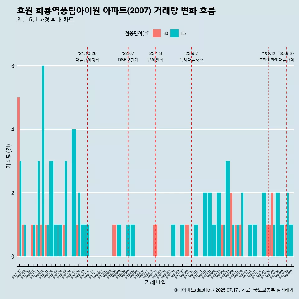 호원 회룡역풍림아이원 아파트(2007) 거래량 변화 흐름