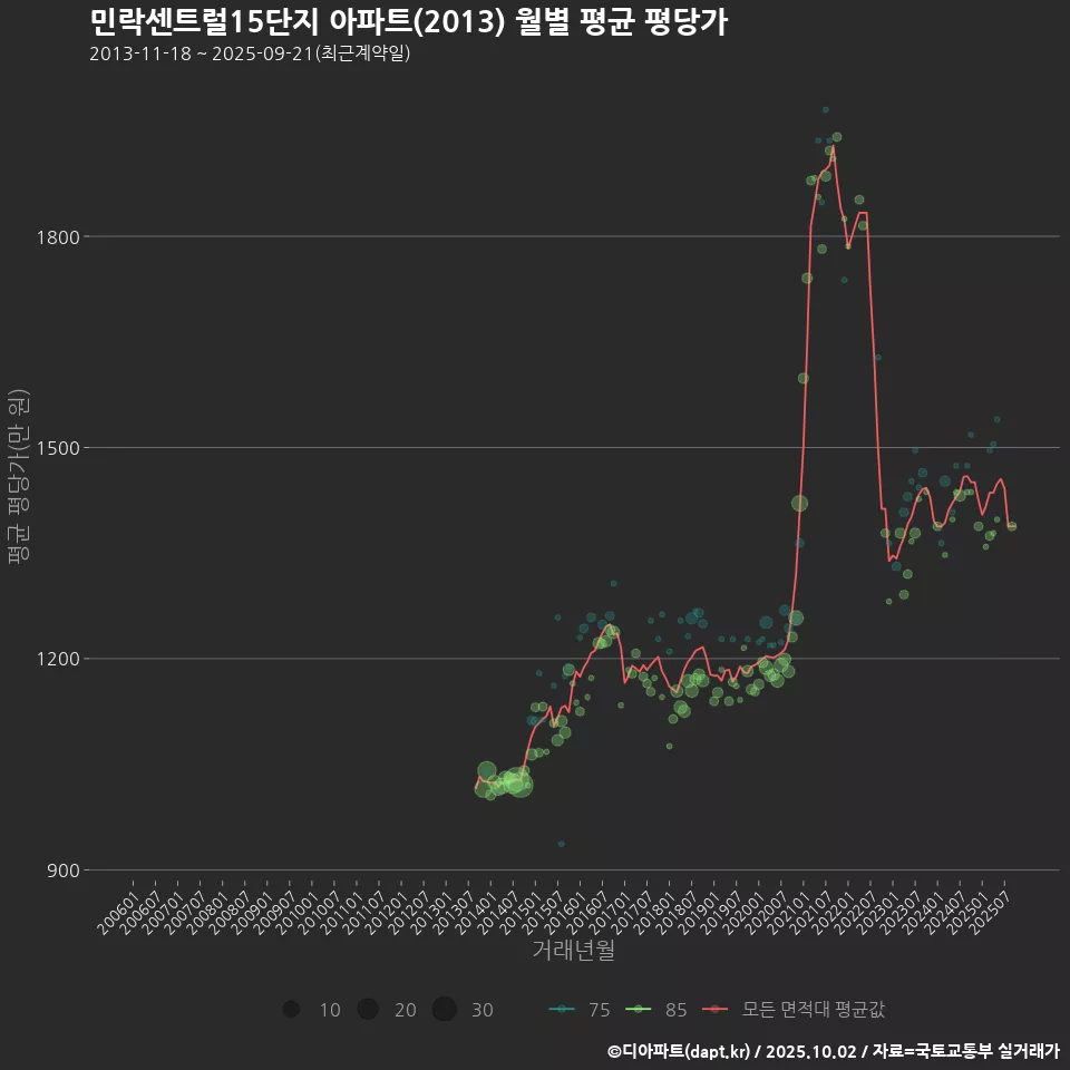 민락센트럴15단지 아파트(2013) 월별 평균 평당가