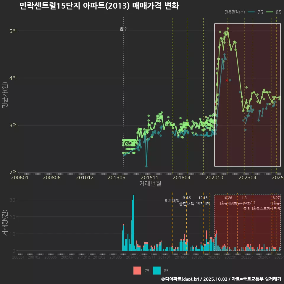 민락센트럴15단지 아파트(2013) 매매가격 변화