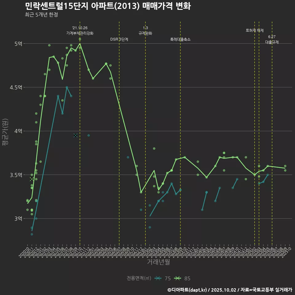 민락센트럴15단지 아파트(2013) 매매가격 변화