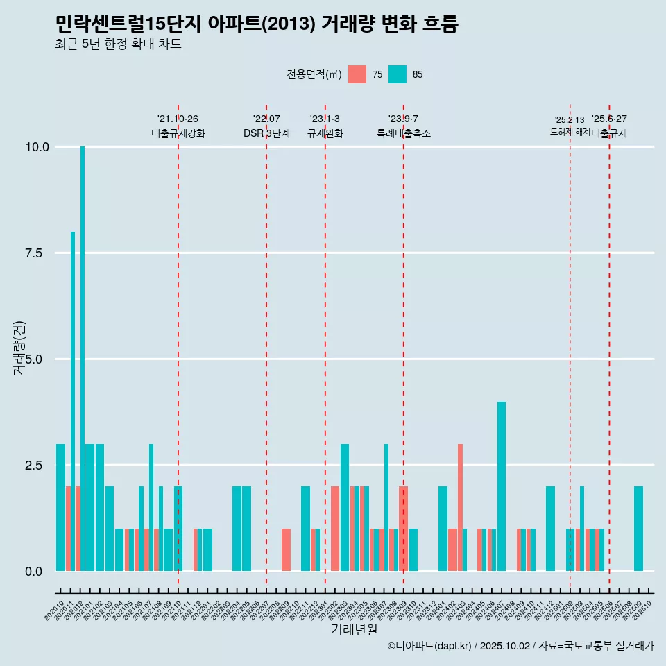 민락센트럴15단지 아파트(2013) 거래량 변화 흐름