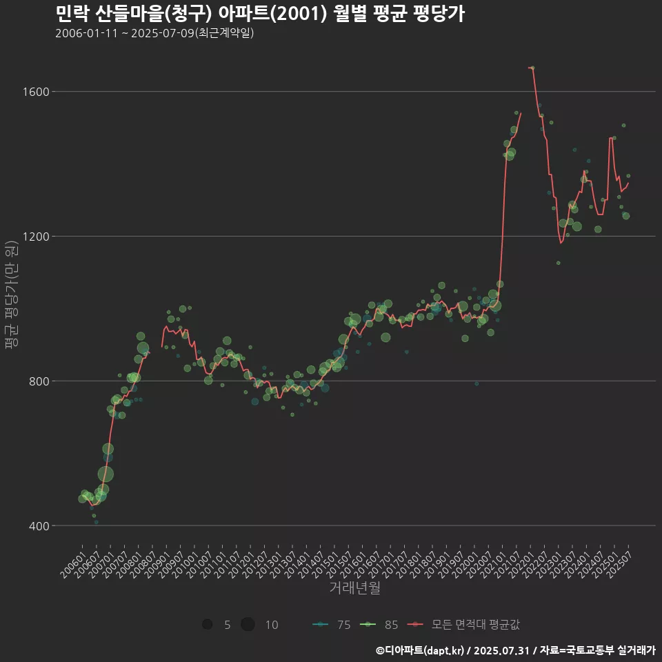 민락 산들마을(청구) 아파트(2001) 월별 평균 평당가