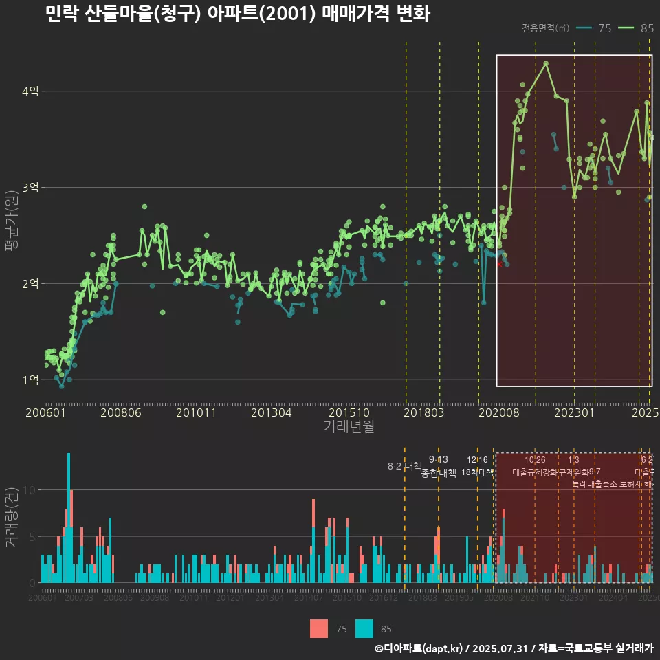 민락 산들마을(청구) 아파트(2001) 매매가격 변화
