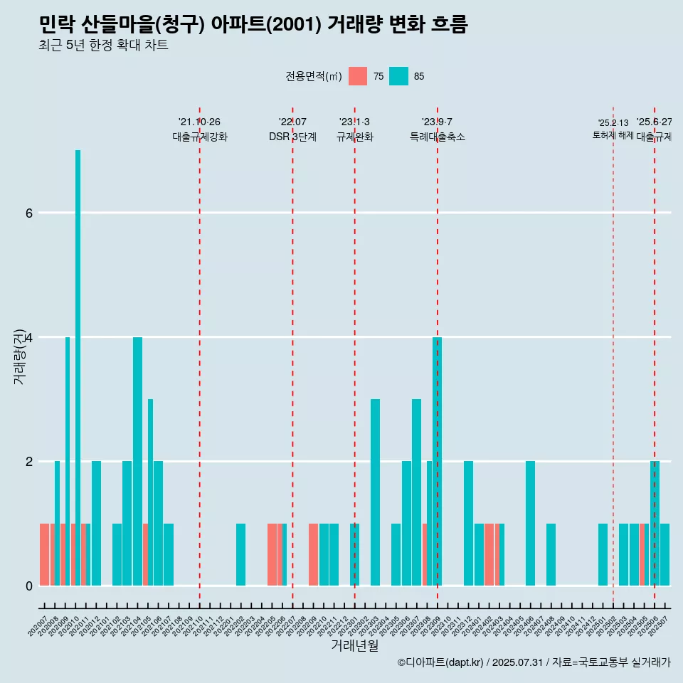 민락 산들마을(청구) 아파트(2001) 거래량 변화 흐름
