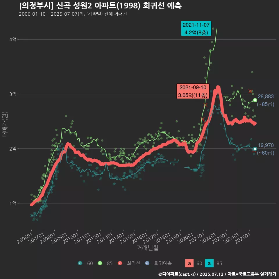 [의정부시] 신곡 성원2 아파트(1998) 회귀선 예측