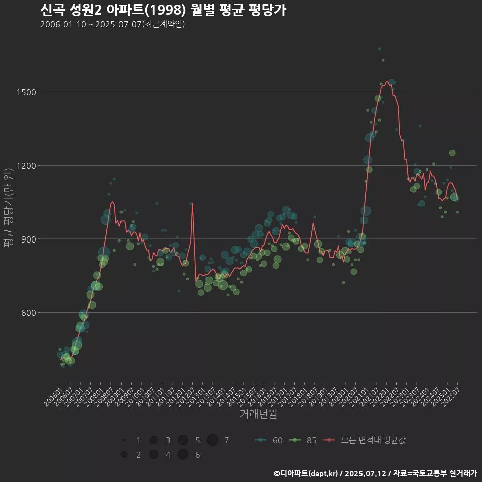 신곡 성원2 아파트(1998) 월별 평균 평당가