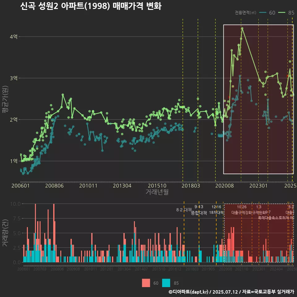 신곡 성원2 아파트(1998) 매매가격 변화