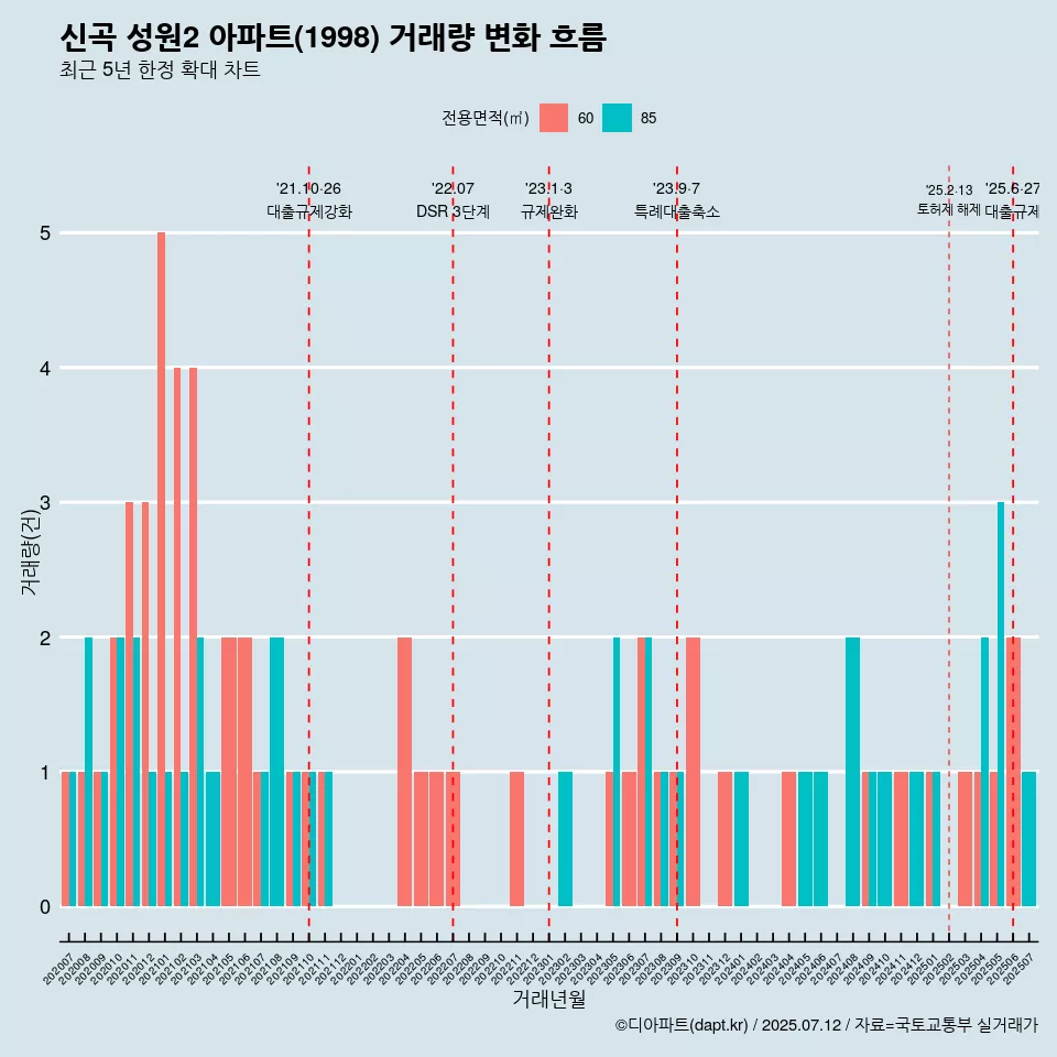 신곡 성원2 아파트(1998) 거래량 변화 흐름