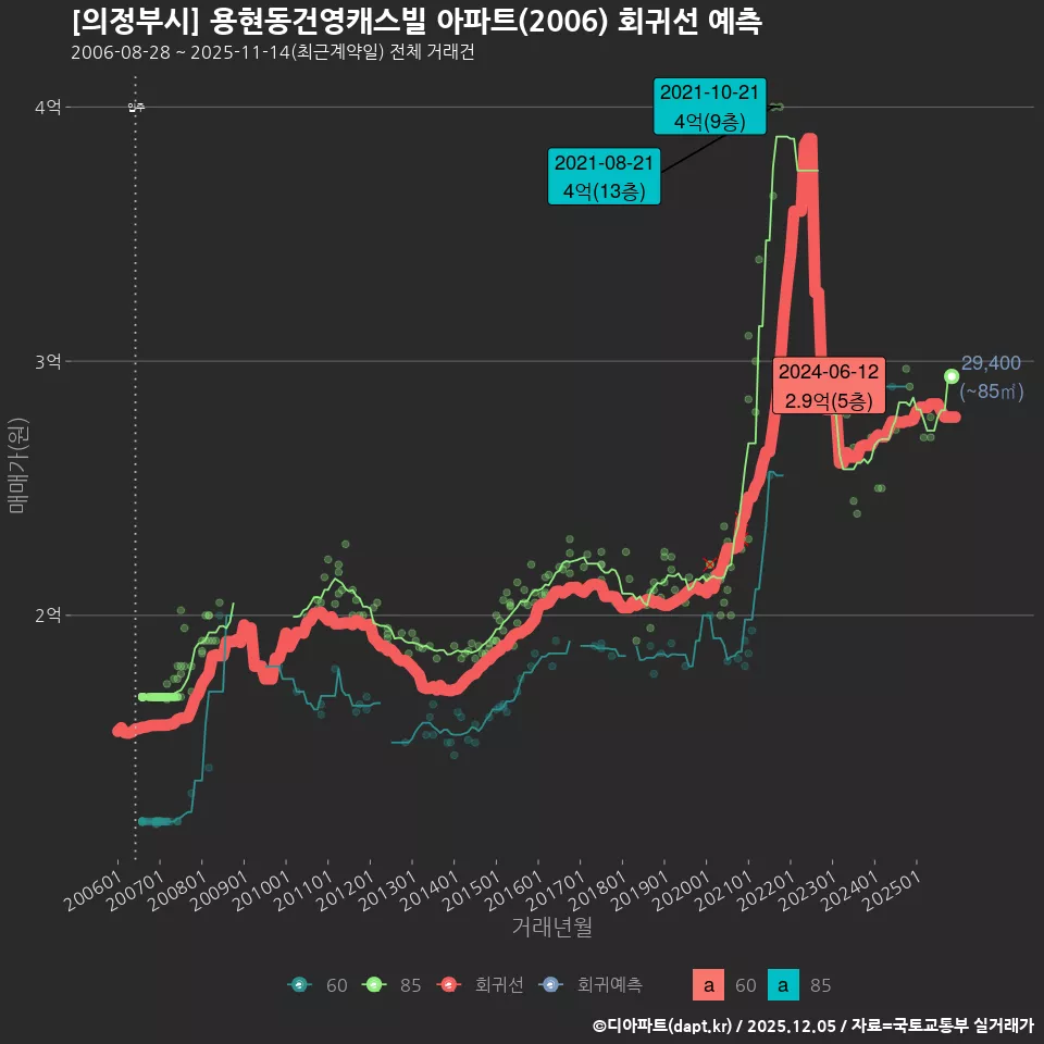 [의정부시] 용현동건영캐스빌 아파트(2006) 회귀선 예측