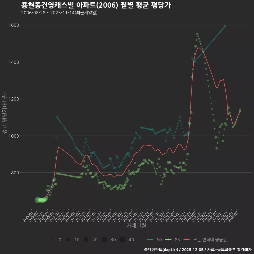 용현동건영캐스빌 아파트(2006) 월별 평균 평당가