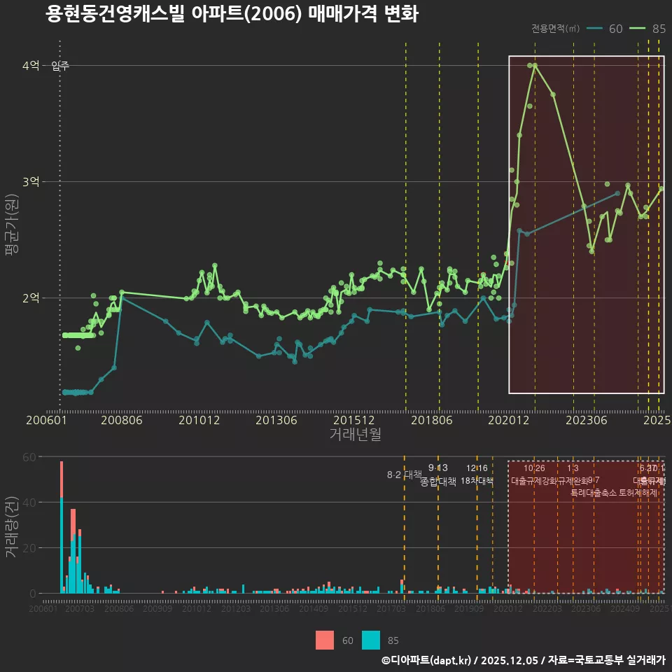 용현동건영캐스빌 아파트(2006) 매매가격 변화