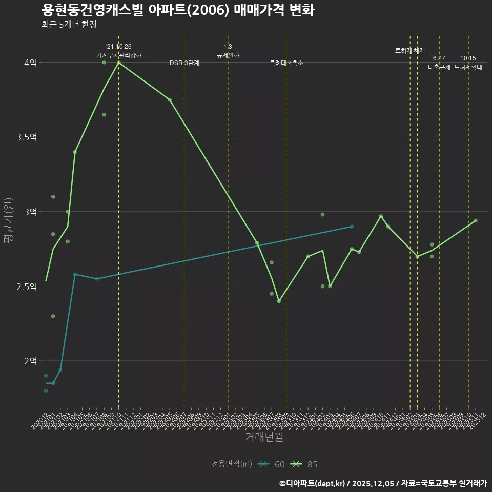 용현동건영캐스빌 아파트(2006) 매매가격 변화