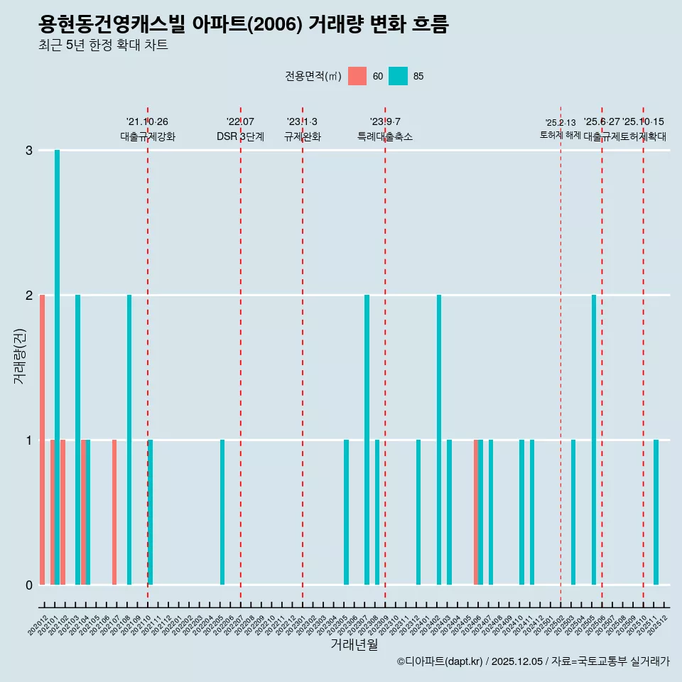 용현동건영캐스빌 아파트(2006) 거래량 변화 흐름