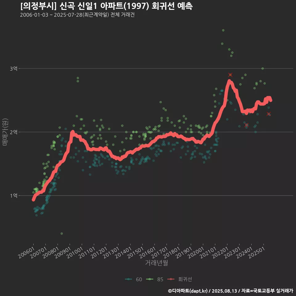 [의정부시] 신곡 신일1 아파트(1997) 회귀선 예측