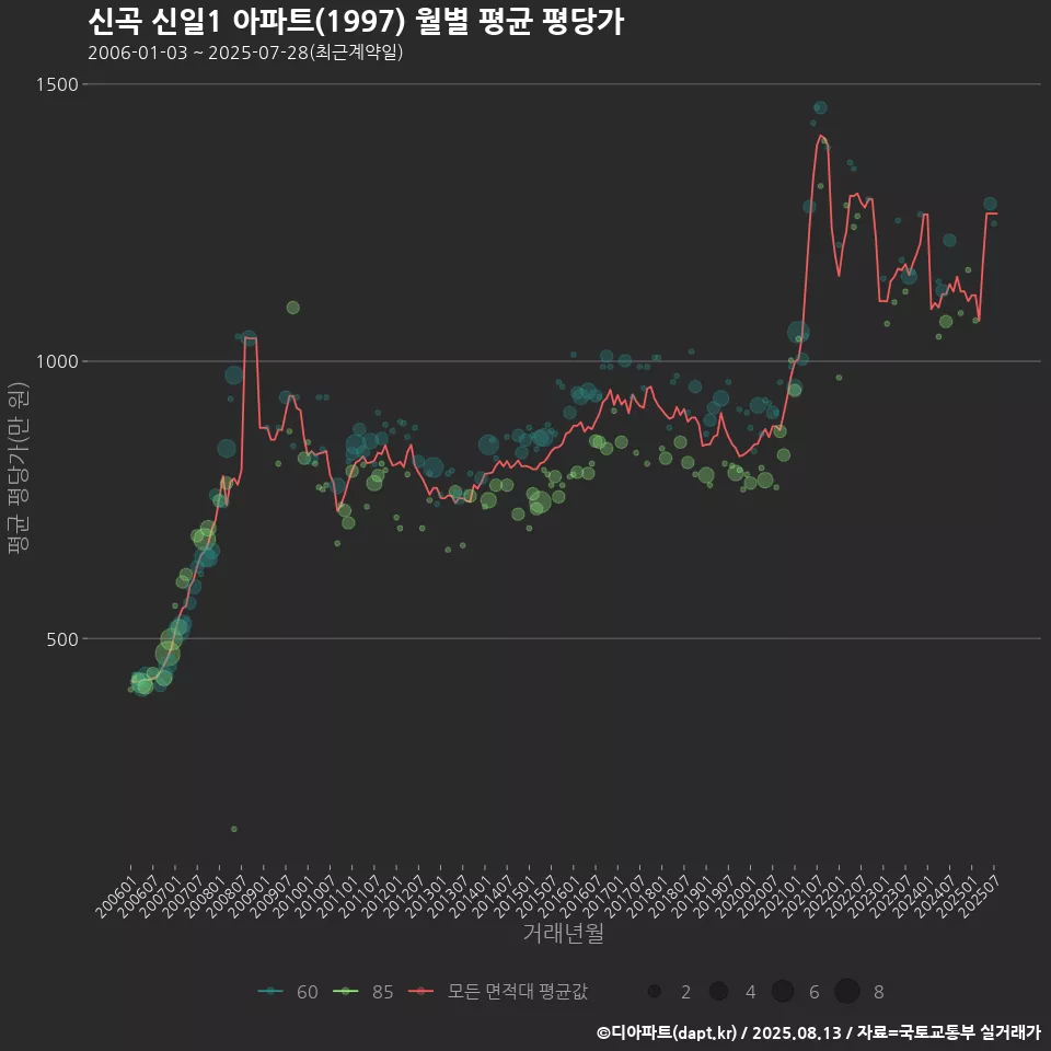 신곡 신일1 아파트(1997) 월별 평균 평당가