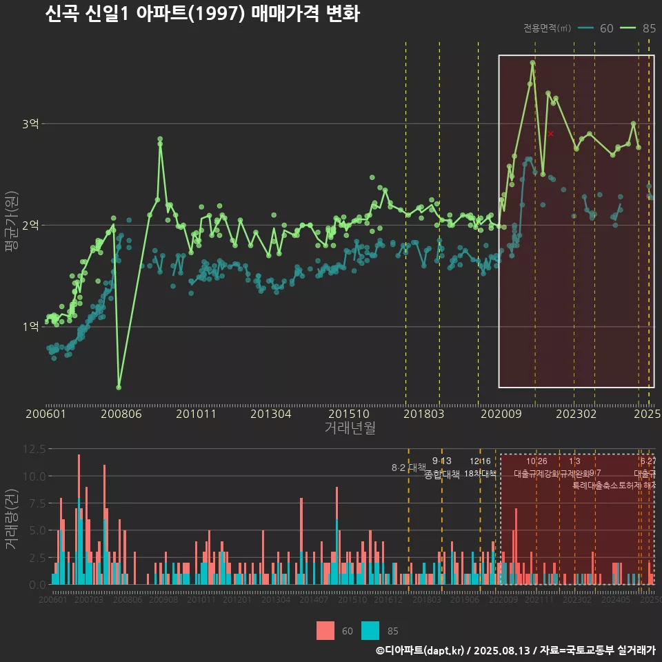 신곡 신일1 아파트(1997) 매매가격 변화