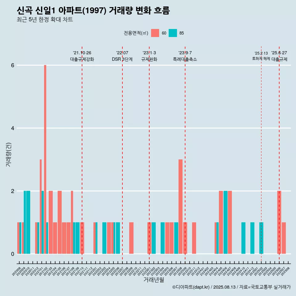 신곡 신일1 아파트(1997) 거래량 변화 흐름
