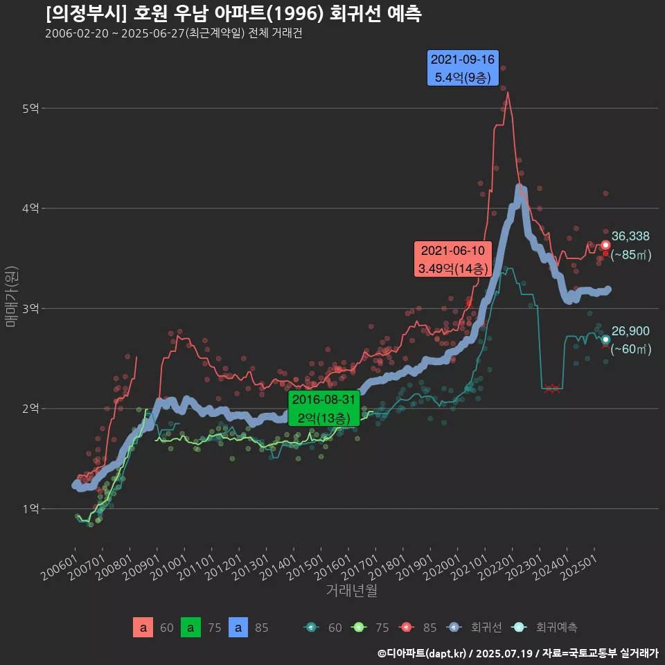 [의정부시] 호원 우남 아파트(1996) 회귀선 예측