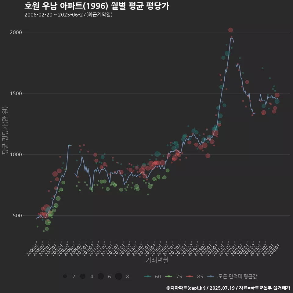 호원 우남 아파트(1996) 월별 평균 평당가