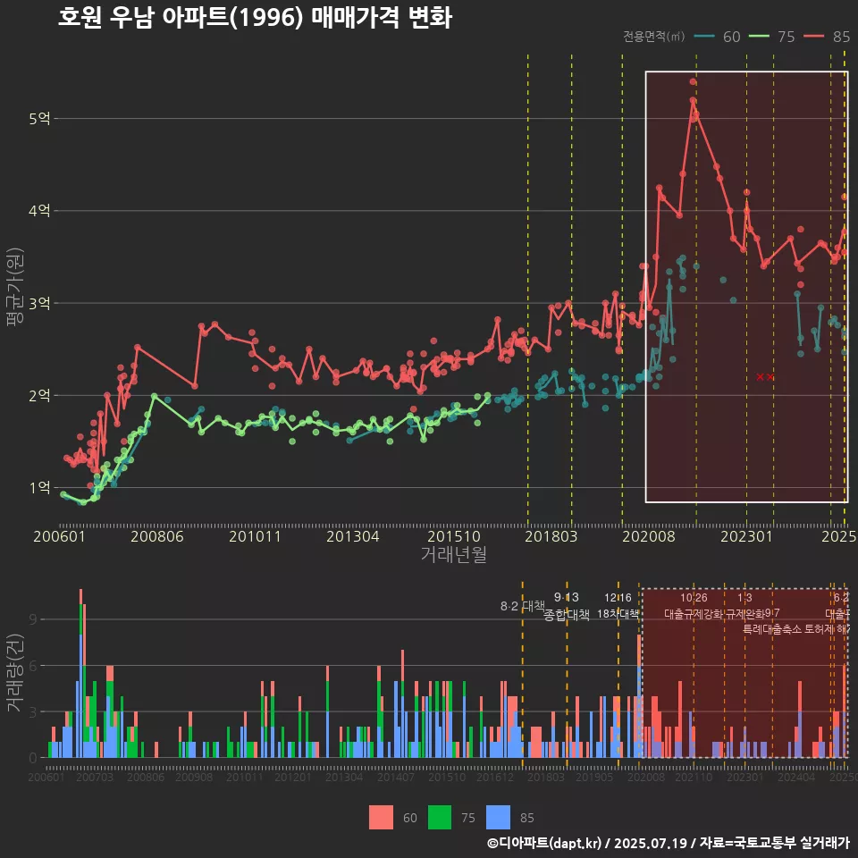호원 우남 아파트(1996) 매매가격 변화