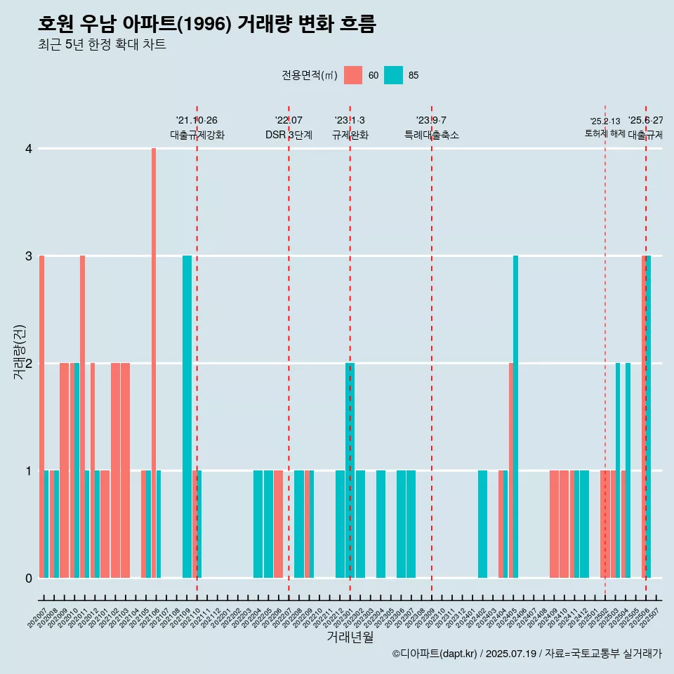 호원 우남 아파트(1996) 거래량 변화 흐름