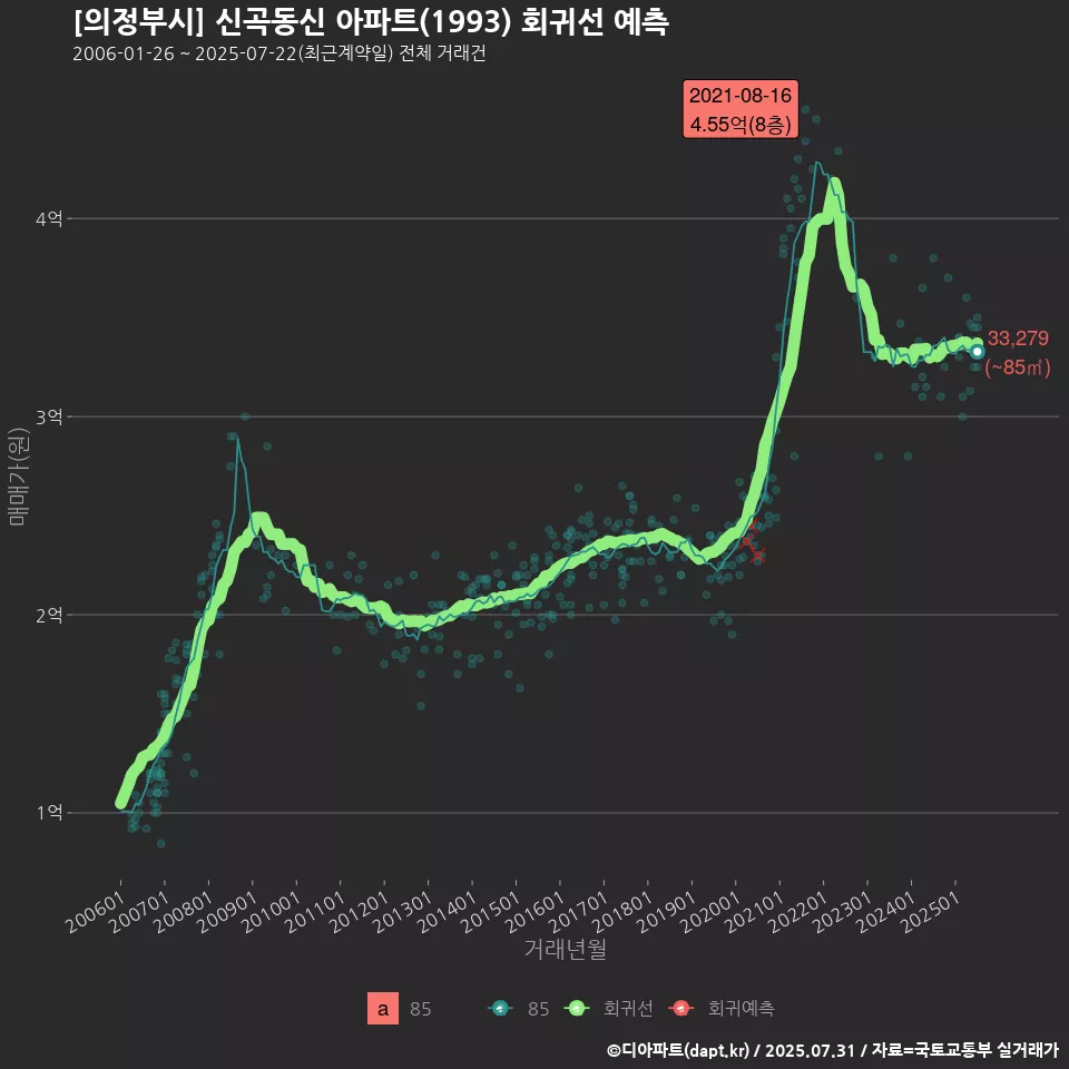 [의정부시] 신곡동신 아파트(1993) 회귀선 예측