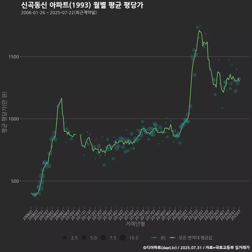 신곡동신 아파트(1993) 월별 평균 평당가